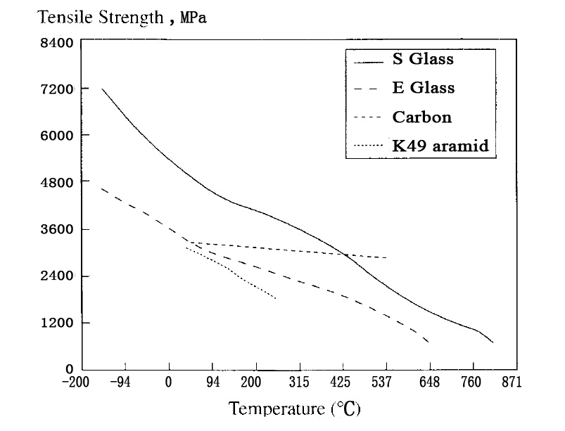 Comportamiento de resistencia a la tracción de diferentes tipos de fibras de vidrio a diferentes temperaturas